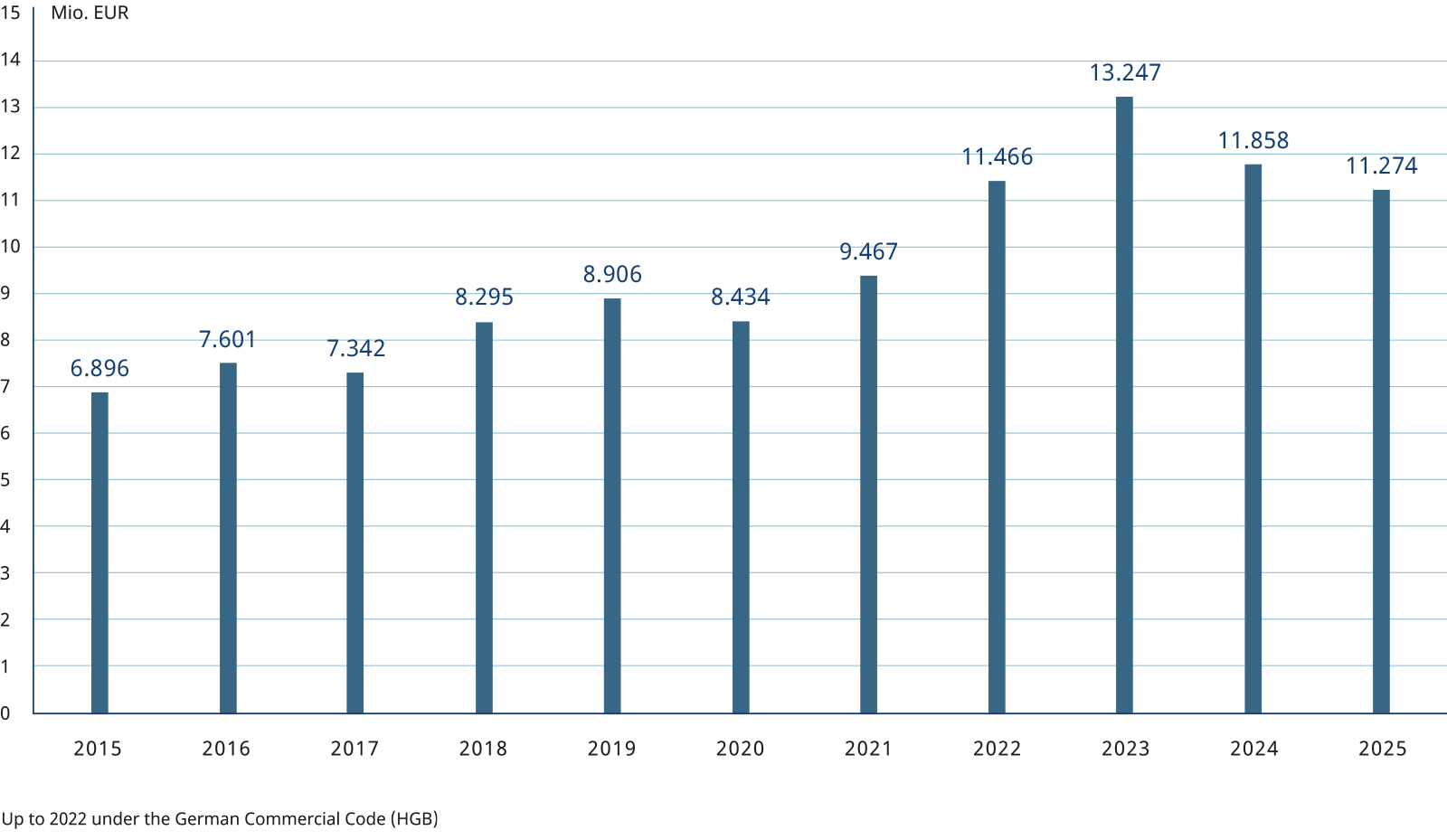 revenue-development-2015-2025-planoptik-konzern-pc